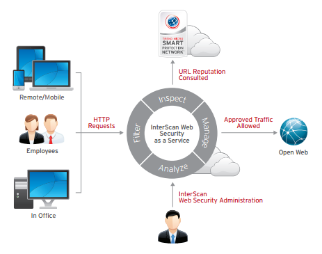 How web security service works