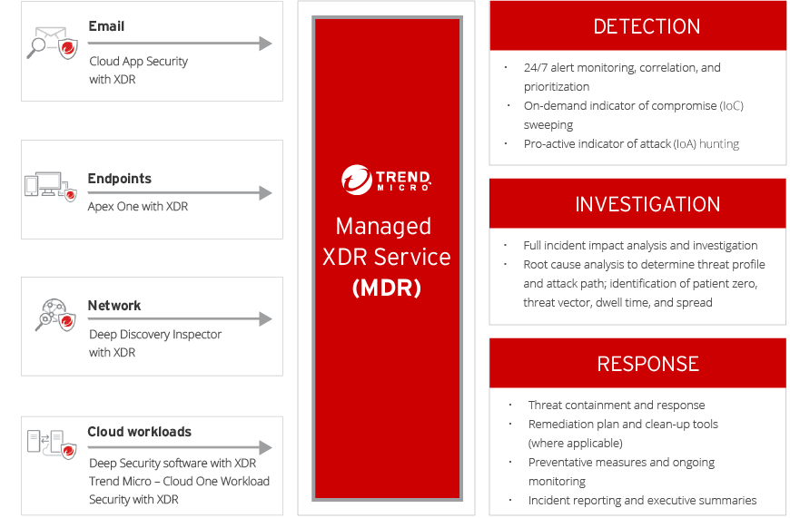 Trend Micro MDR Options