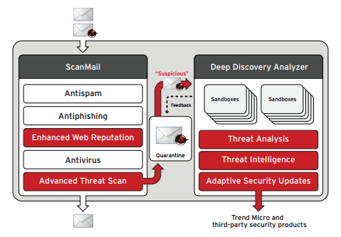 Trend Micro – Worry-Free Services – NETRING