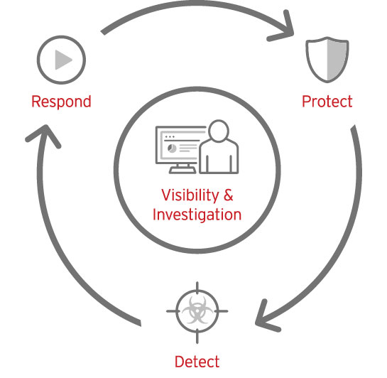 Endpoint detection and response trend micro