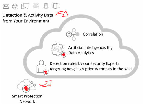 XDR Advantages