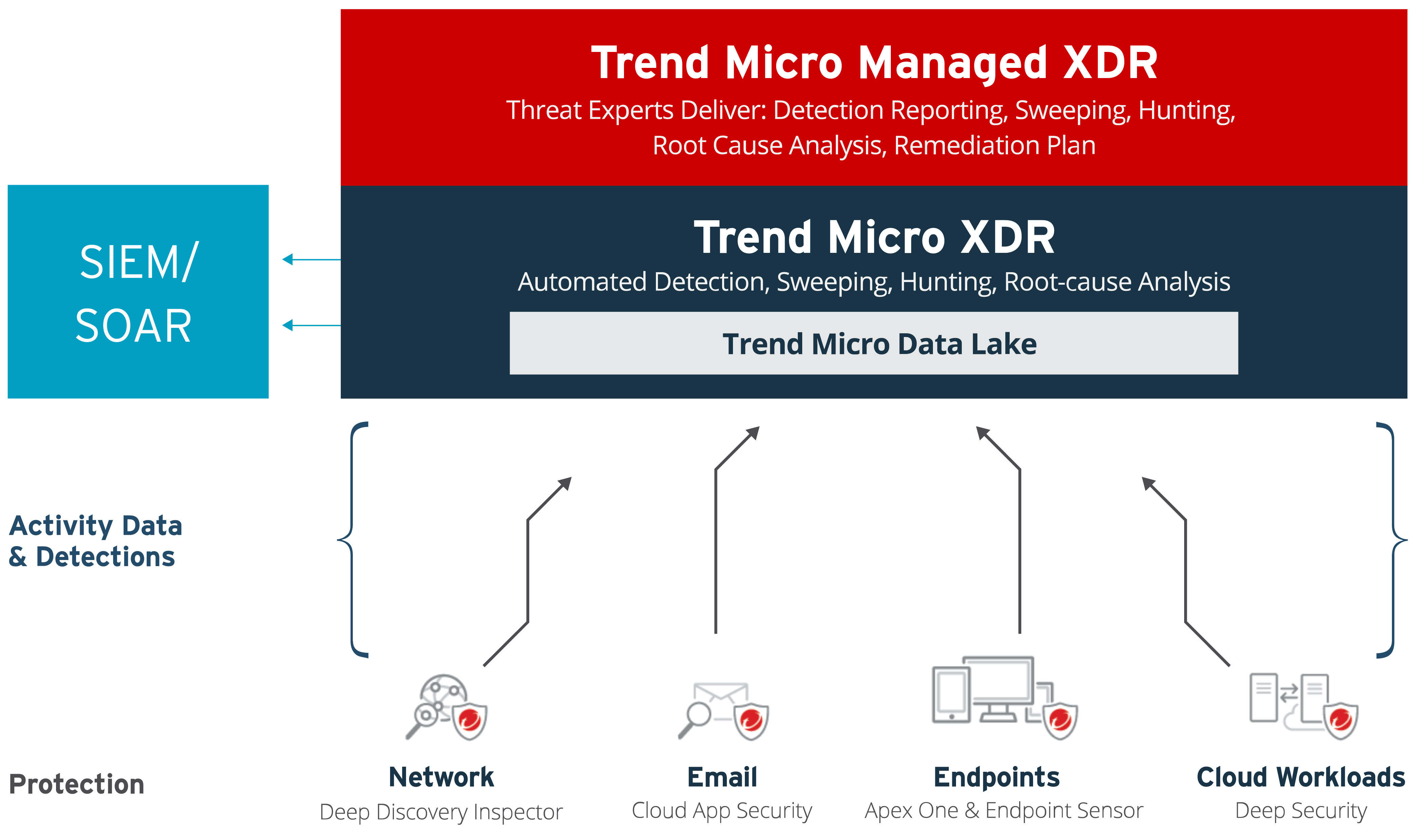 Managed XDR